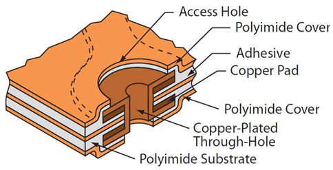 Double-sided flex PCBs