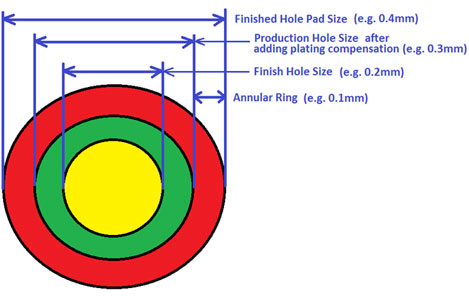 Hole Sizes