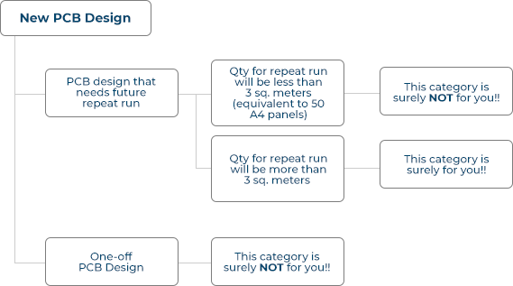 Standard PCB prototype and production