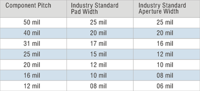 Recommended Pad and Aperture Size