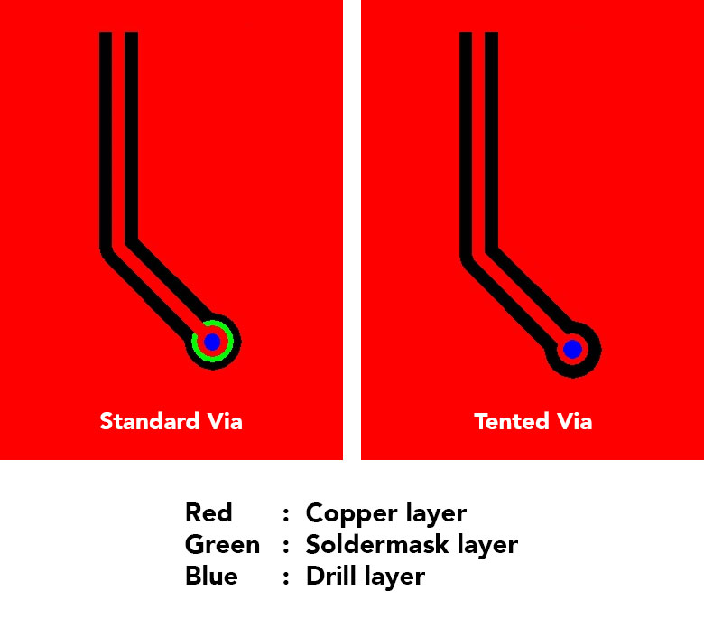 Via Tenting, Via Filling (LPI method) & Via Plugging (Via In Pad – Conductive OR Non-Conductive)