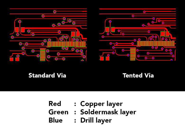 Via Tenting, Via Filling (LPI method) & Via Plugging (Via In Pad – Conductive OR Non-Conductive)
