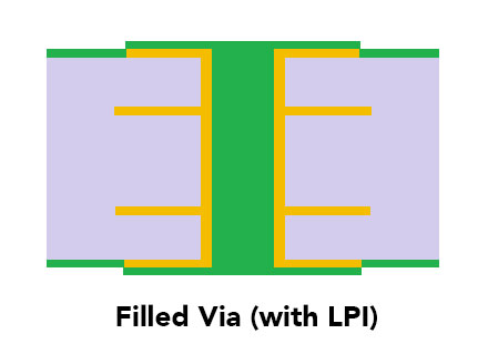 Via Tenting, Via Filling (LPI method) & Via Plugging (Via In Pad – Conductive OR Non-Conductive)